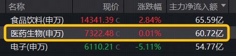 业绩	、估值双buff加持	，医疗成功逆袭，超60亿主力资金抢筹！医疗ETF（512170）标的指数盘中大涨3%