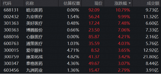 业绩、估值双buff加持，医疗成功逆袭	，超60亿主力资金抢筹！医疗ETF（512170）标的指数盘中大涨3%