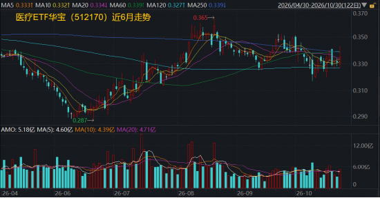 业绩	、估值双buff加持，医疗成功逆袭，超60亿主力资金抢筹！医疗ETF（512170）标的指数盘中大涨3%