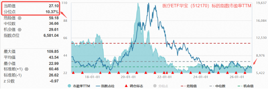 业绩	、估值双buff加持，医疗成功逆袭，超60亿主力资金抢筹！医疗ETF（512170）标的指数盘中大涨3%